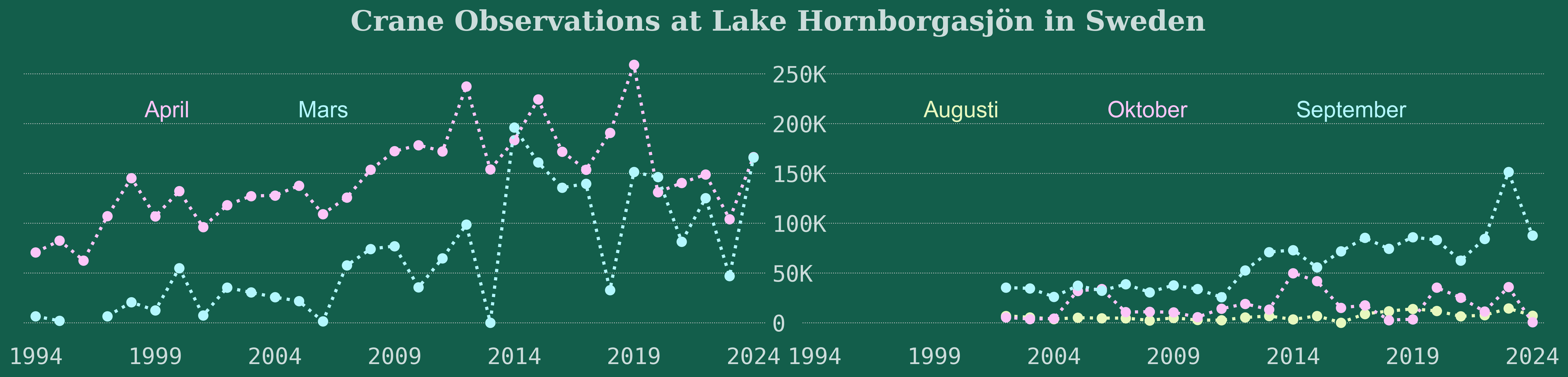 Crane Observations at Lake Hornborgasjön