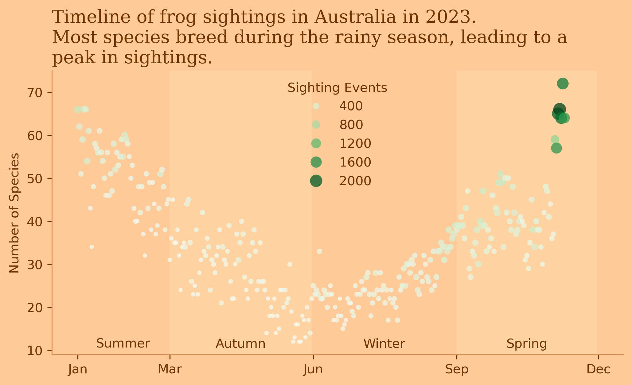 Frog sightings in Australia