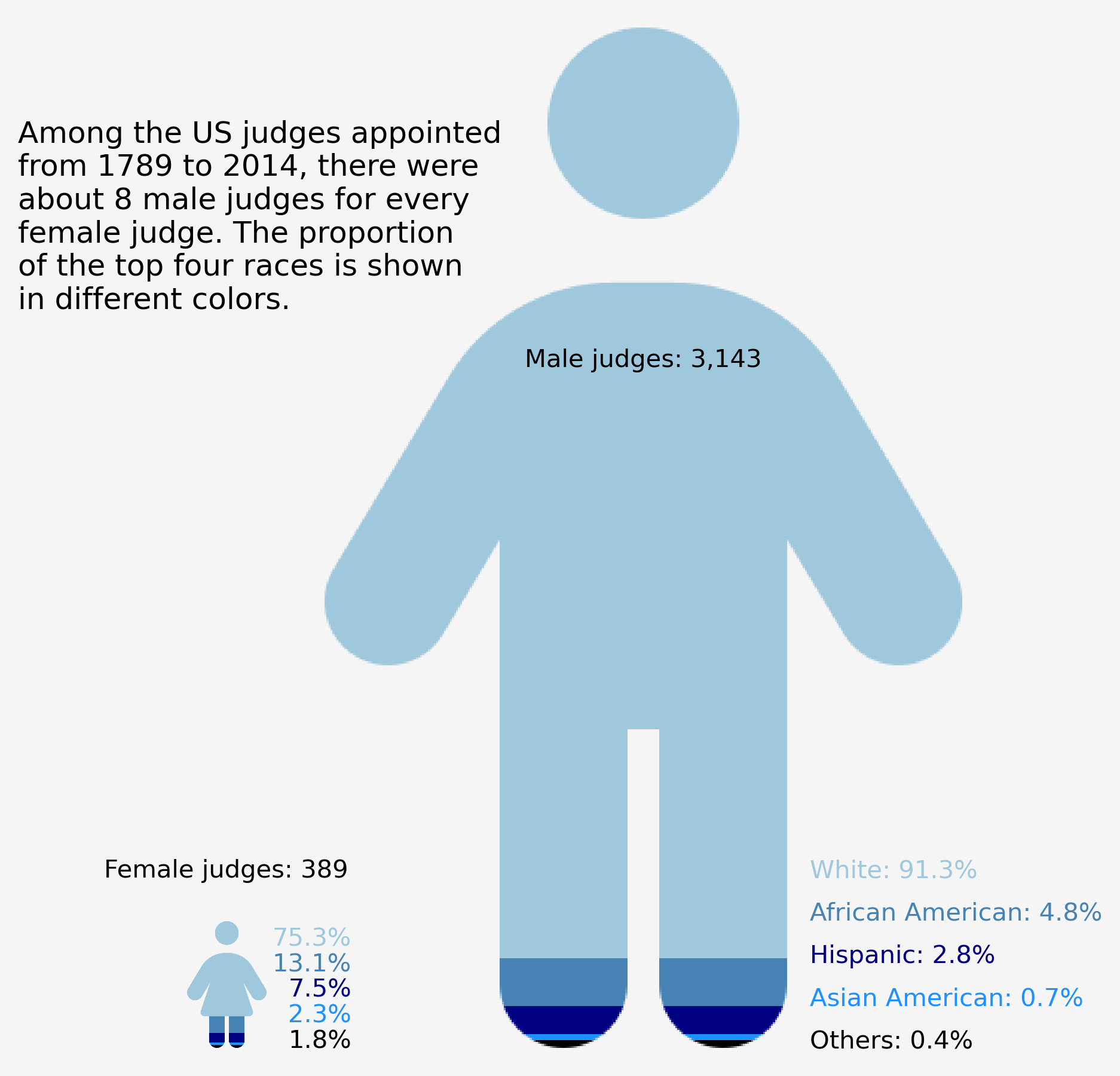 The US Judges data