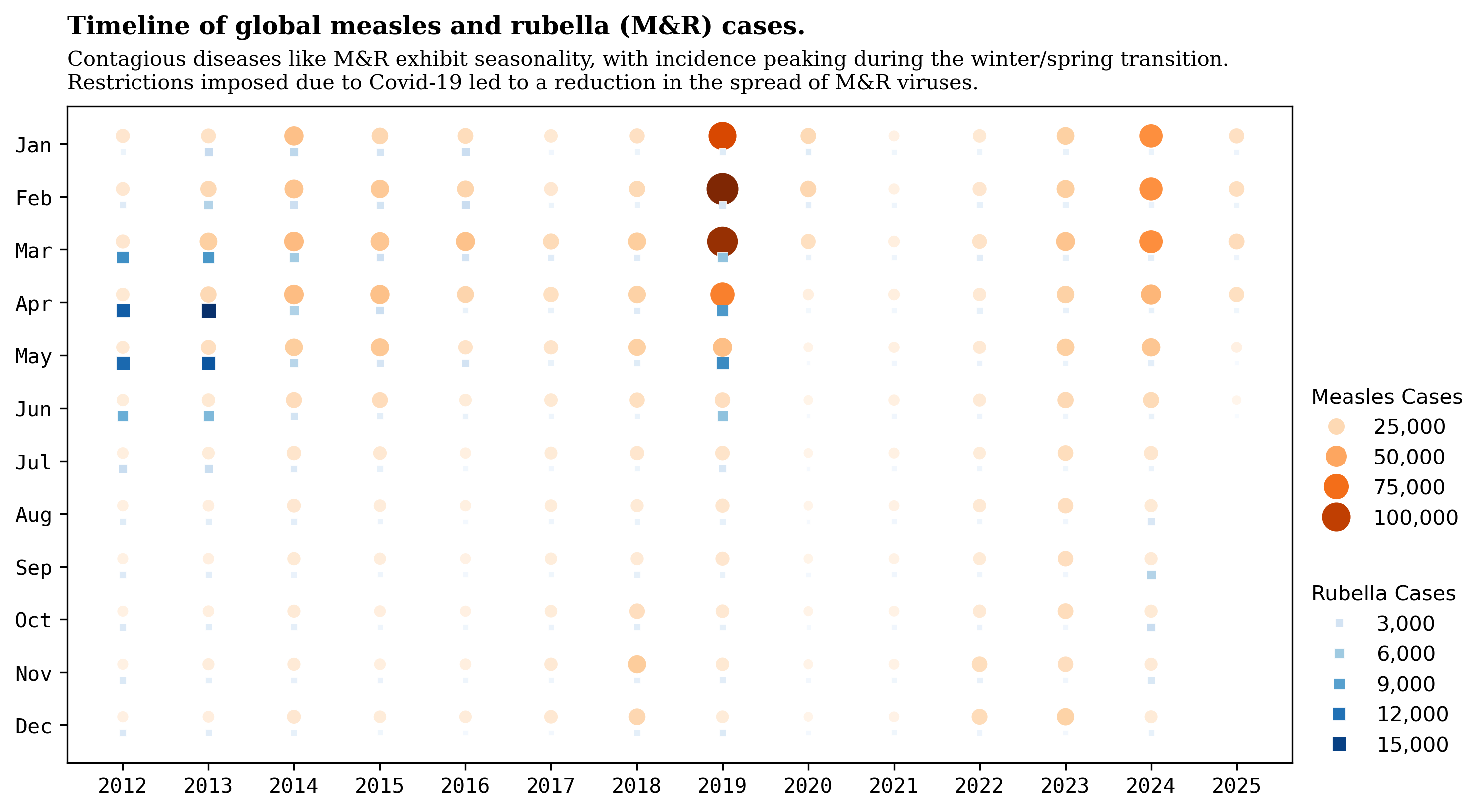 Measles cases across the world