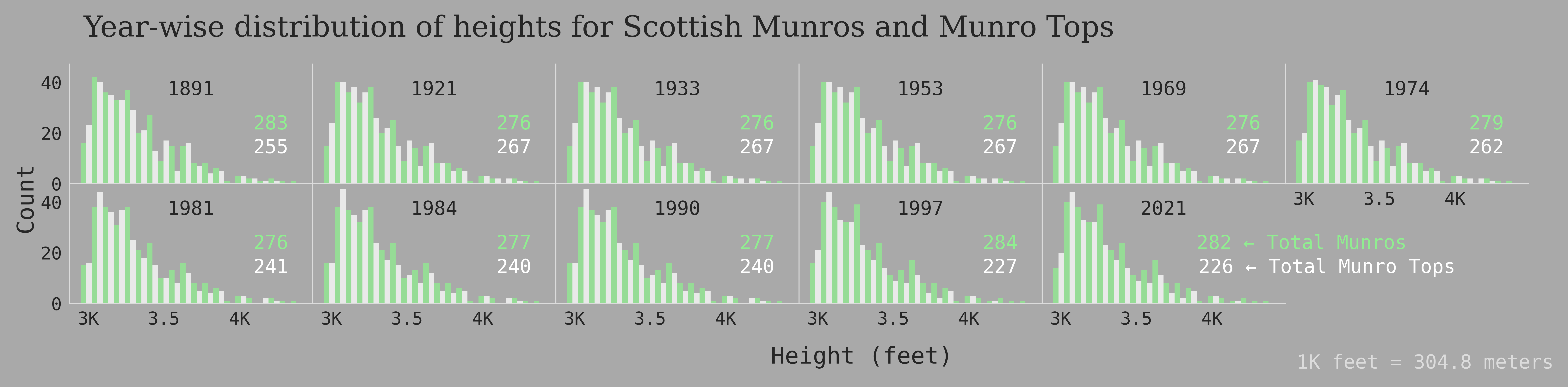 Scottish Munro Classification