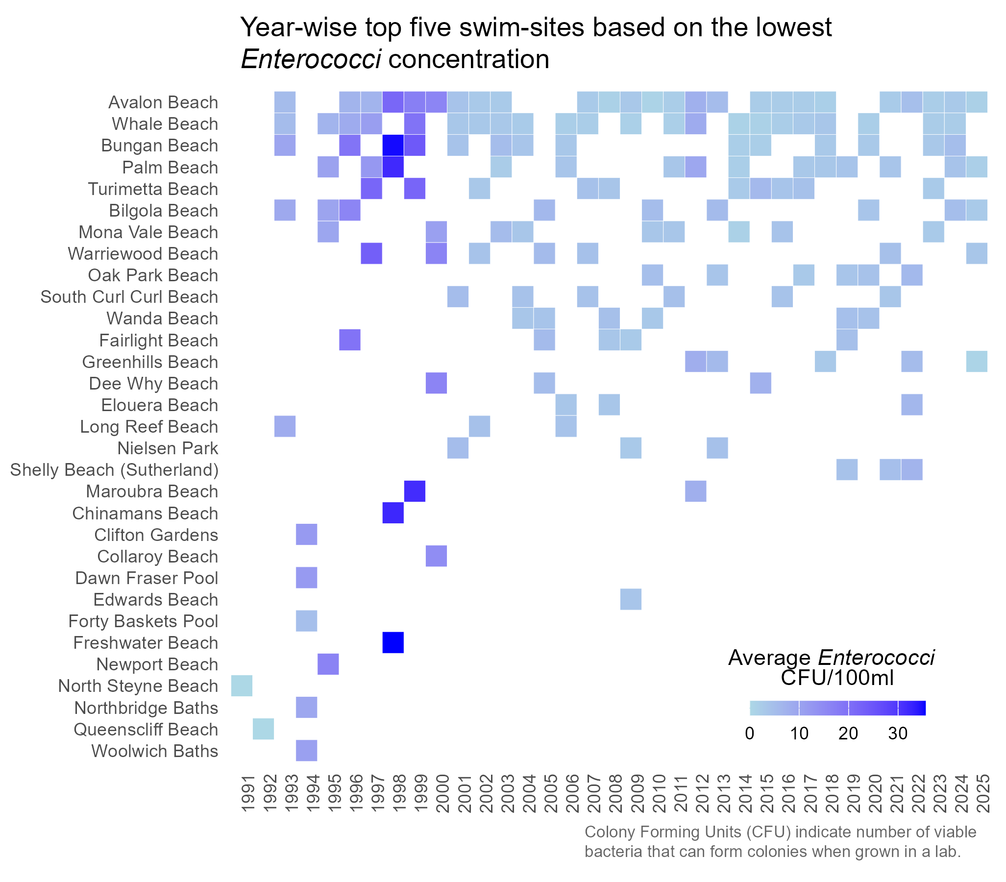 Water Quality at Sydney Beaches