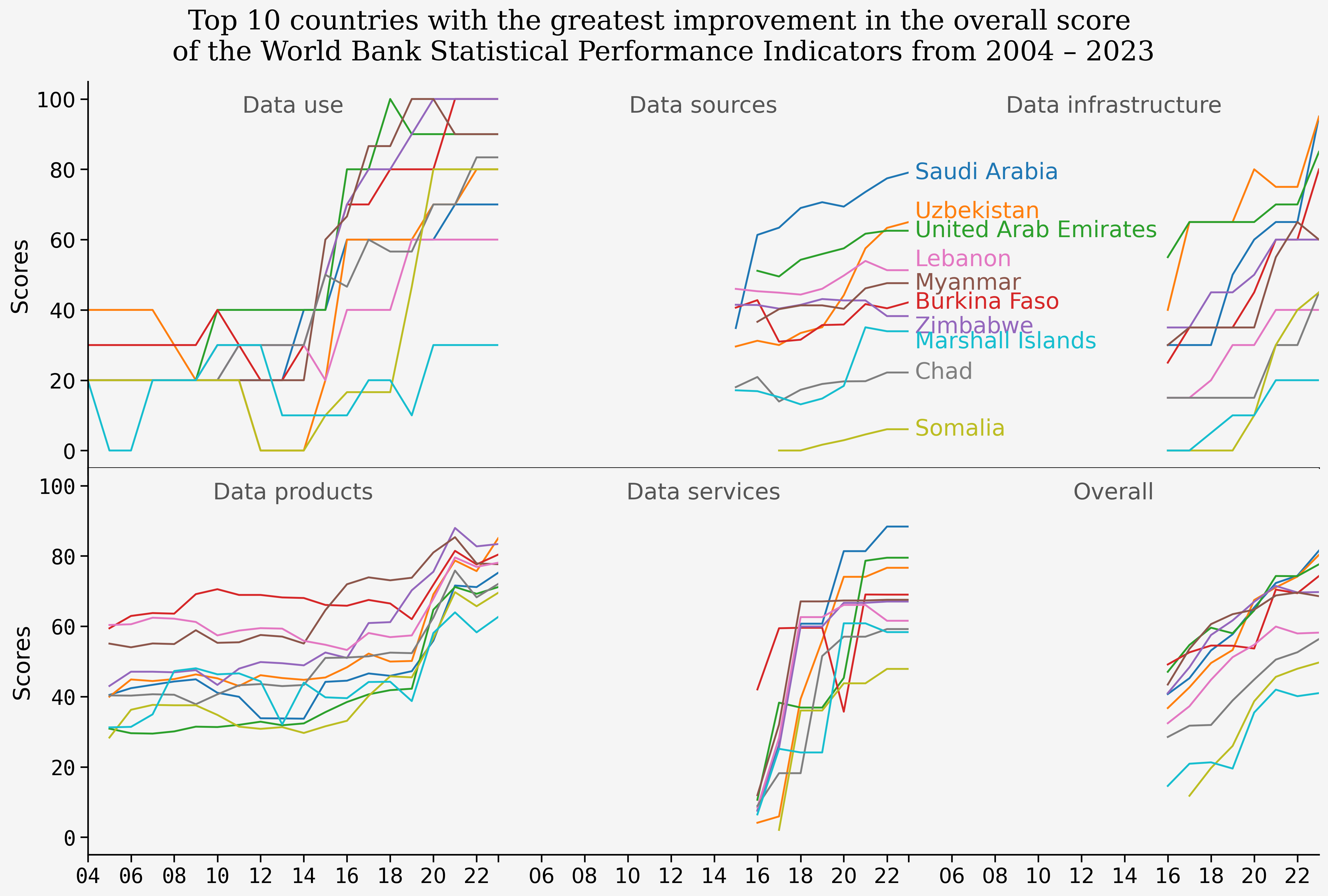 WHO Statistical Performance Indicators