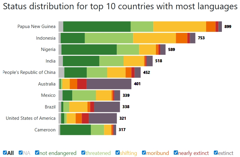 The Languages of the World